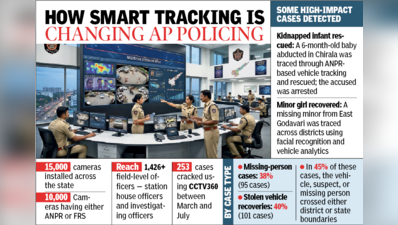 Andhra Pradesh police crack 253 cases using AI CCTV360 System