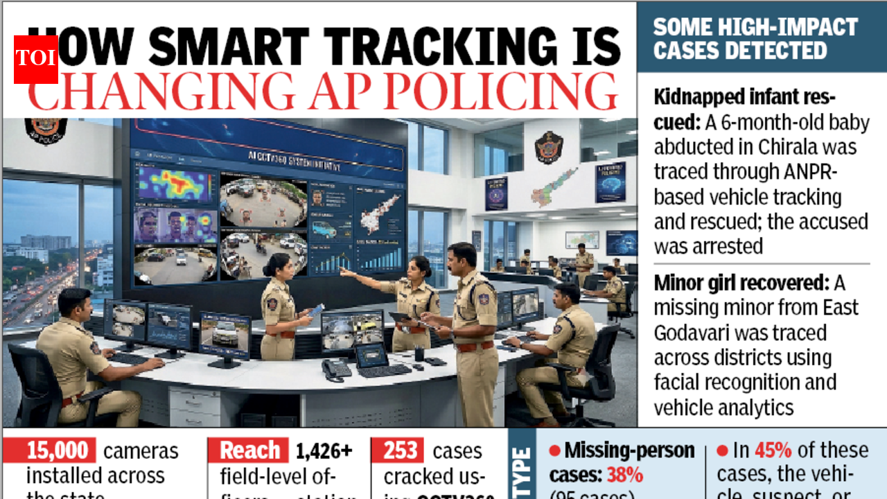 Andhra Pradesh police crack 253 cases using AI CCTV360 System