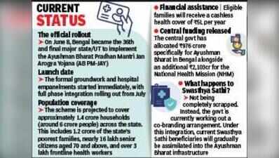 Swasthya Sathi continues as hosps on verge of Ayushman Bharat rollout