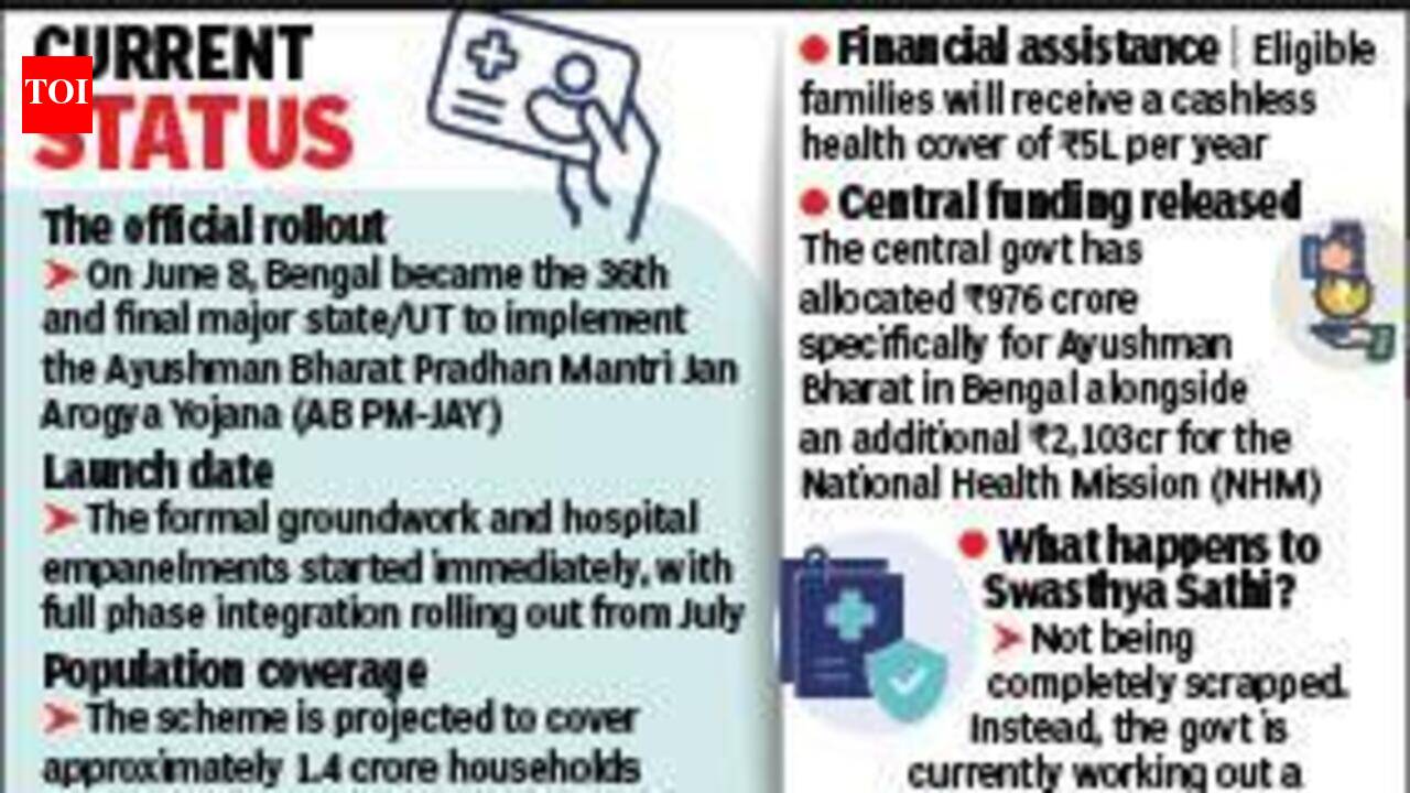 Swasthya Sathi continues as hosps on verge of Ayushman Bharat rollout