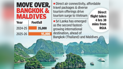 Vietnam emerges as Hyderabad’s most preferred foreign getaway