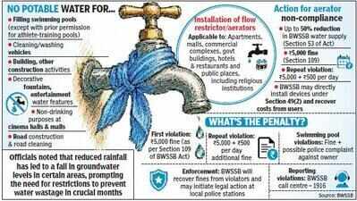 Bengaluru water authority bans use of drinking water for pools, car washing & construction