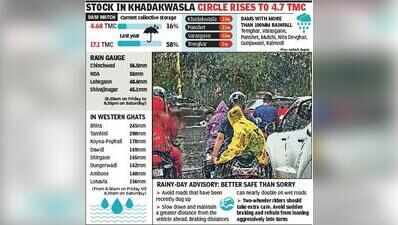 Khadakwasla circle dams’ 0.50 TMC gain in 24 hours secures 10 days of city’s water needs