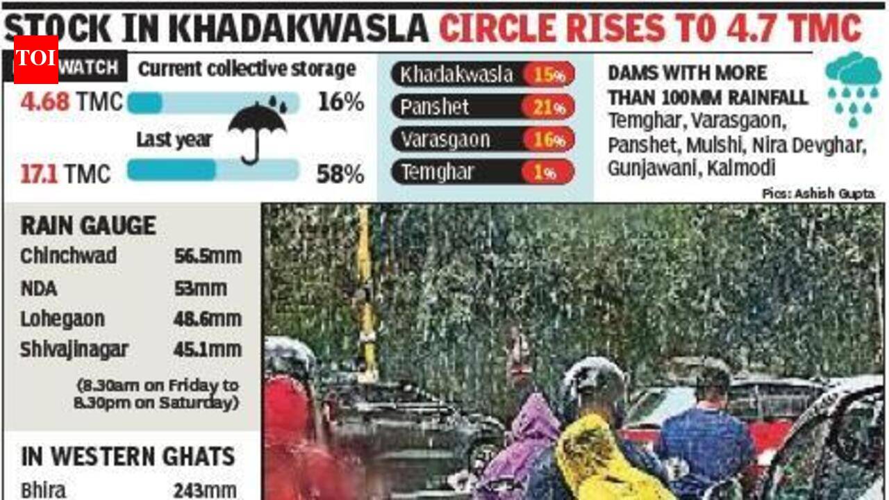 Khadakwasla circle dams’ 0.50 TMC gain in 24 hours secures 10 days of city’s water needs
