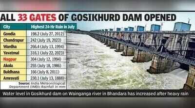  Highest 24-hour rainfall In Gondia for July in 14 years