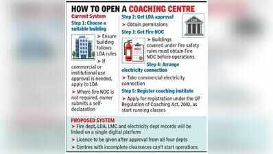 UP tightens coaching centre safety rules after Aliganj fire