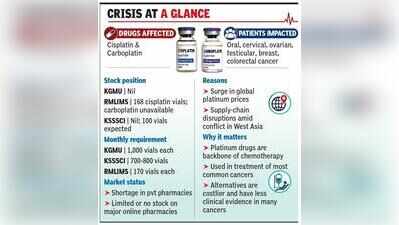 Cancer patients’ suffering acute amid shortage of chemo drugs