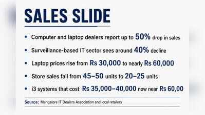 Global chip shortage doubles laptop prices in Mangaluru