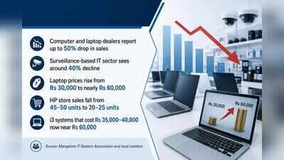 Global chip shortage doubles laptop prices in Mangaluru