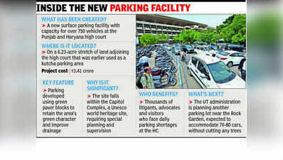 HC gets 750-car green parking facility after months-long wait