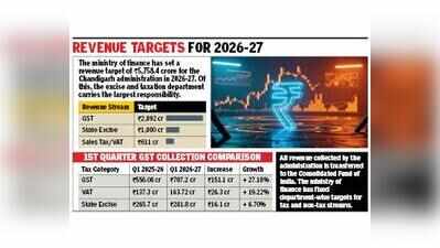 GST, VAT, excise collections surge in Q1 of 2026‑27