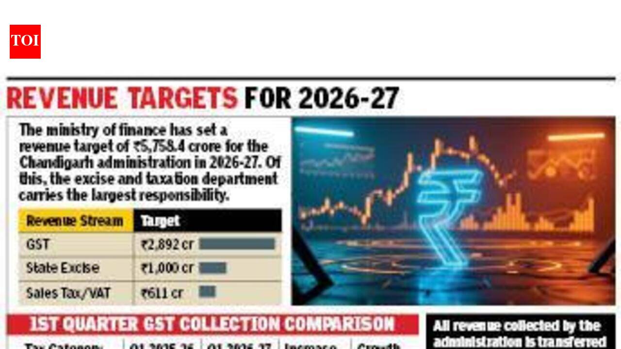 GST, VAT, excise collections surge in Q1 of 2026‑27
