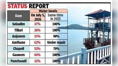 Weak June monsoon leaves Goa dams far from capacity