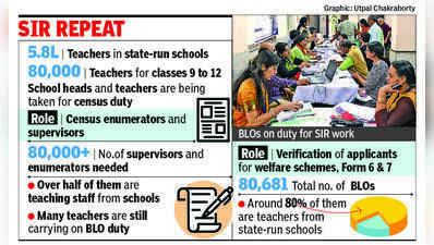 State schools stare at manpower crunch as teachers roped in for census duty