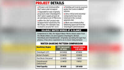 PEC to vet ₹27cr Kajauli water works upgrade as MC ropes in 3rd party auditor