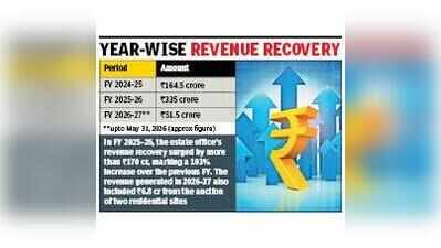 Estate office doubles revenue recovery in FY26