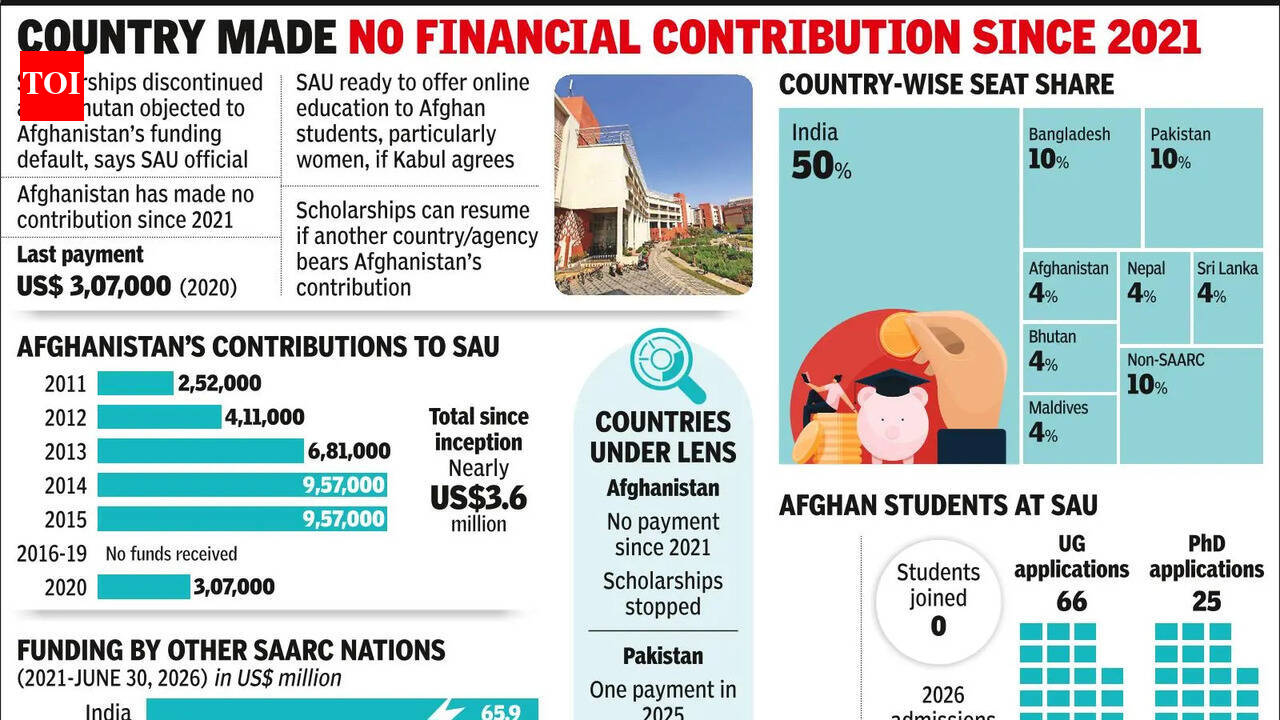 Why South Asian Univ Has Stopped Scholarships For Afghan Students
