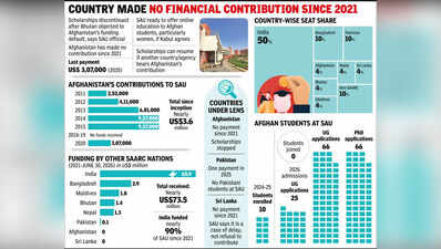 Why South Asian Univ Has Stopped Scholarships For Afghan Students