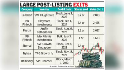 VC, PE funds use IPOs and post-listing deals to return capital after years of backing private companies