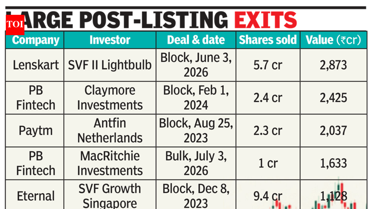 VC, PE funds use IPOs and post-listing deals to return capital after years of backing private companies