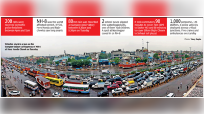 Civic gaps resurface as monsoon’s first heavy spell floods key roads in Gurgaon