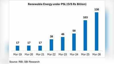 PSL overhaul needed to back renewables, EVs, climate finance: Report