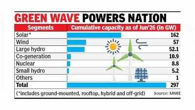 Solar fuels record renewable capacity addition in Q1