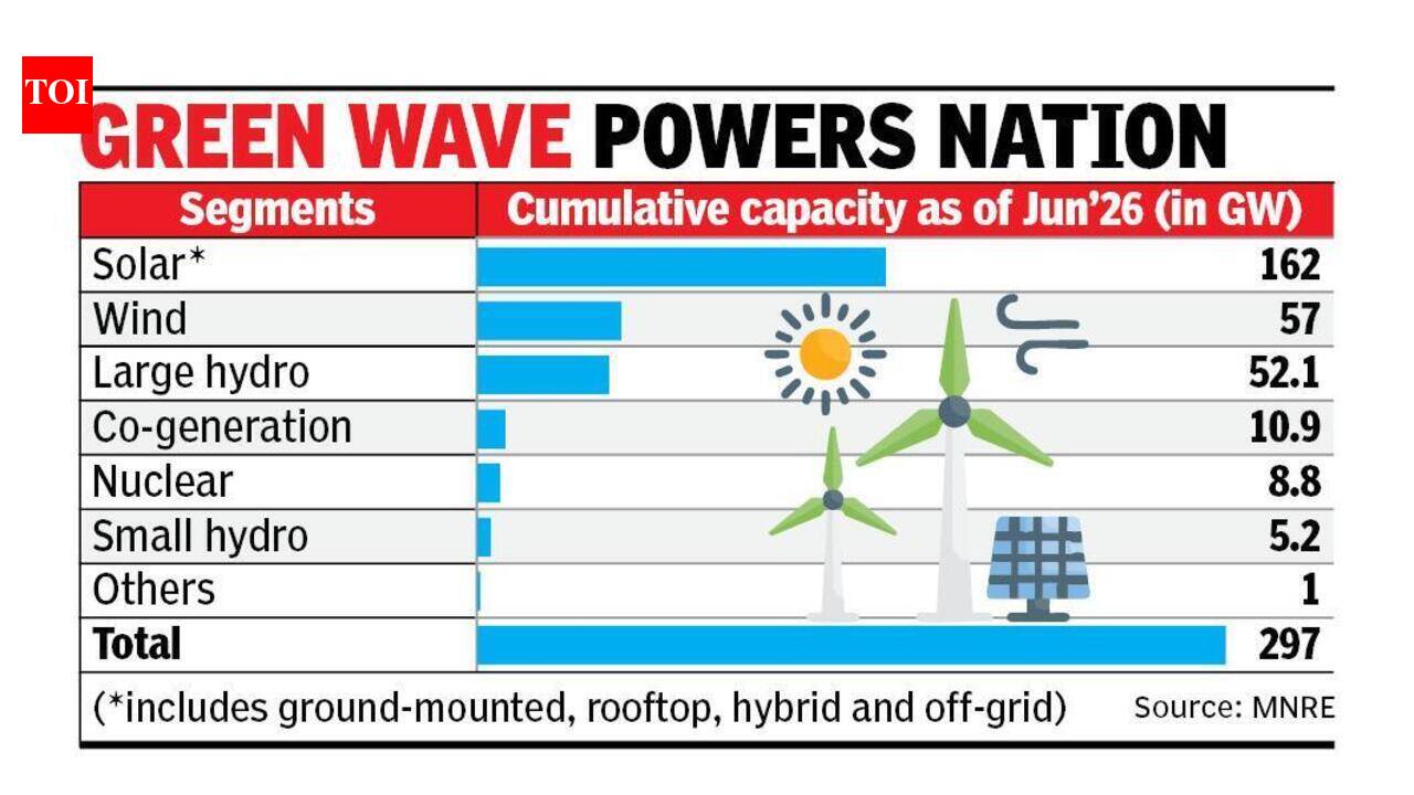 Solar fuels record renewable capacity addition in Q1