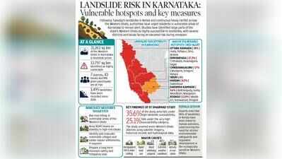 Wayanad alarm: Over 60% of Western Ghats in K’taka is landslide-prone as commercial push continues