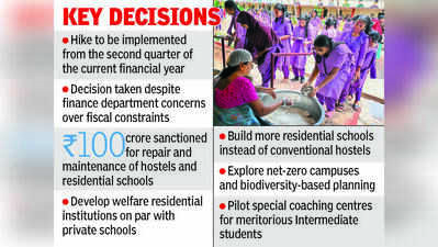 AP govt hikes hostel diet charges by 10%