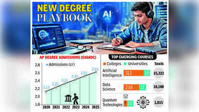 AI, data science emerge as top choices for AP degree aspirants