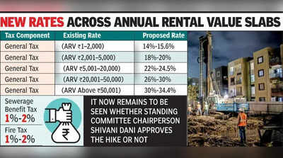After ‘No New Tax’ Budget, NMC Plans Property Tax Hike