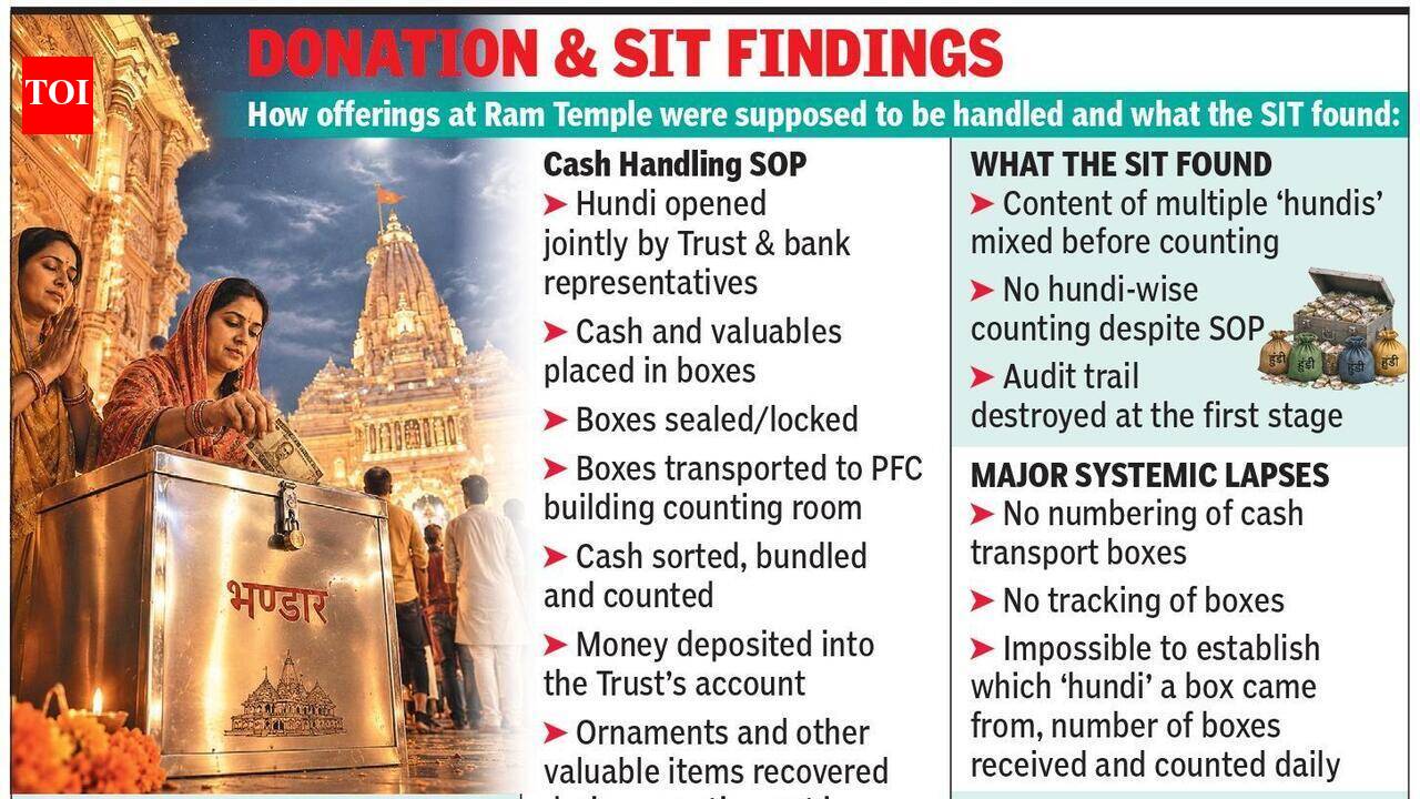 SIT finds major lapses in donation tracking system