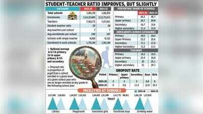 Maharashtra achieves zero dropouts up to Std VIII, but 9% dropout in secondary remains a concern