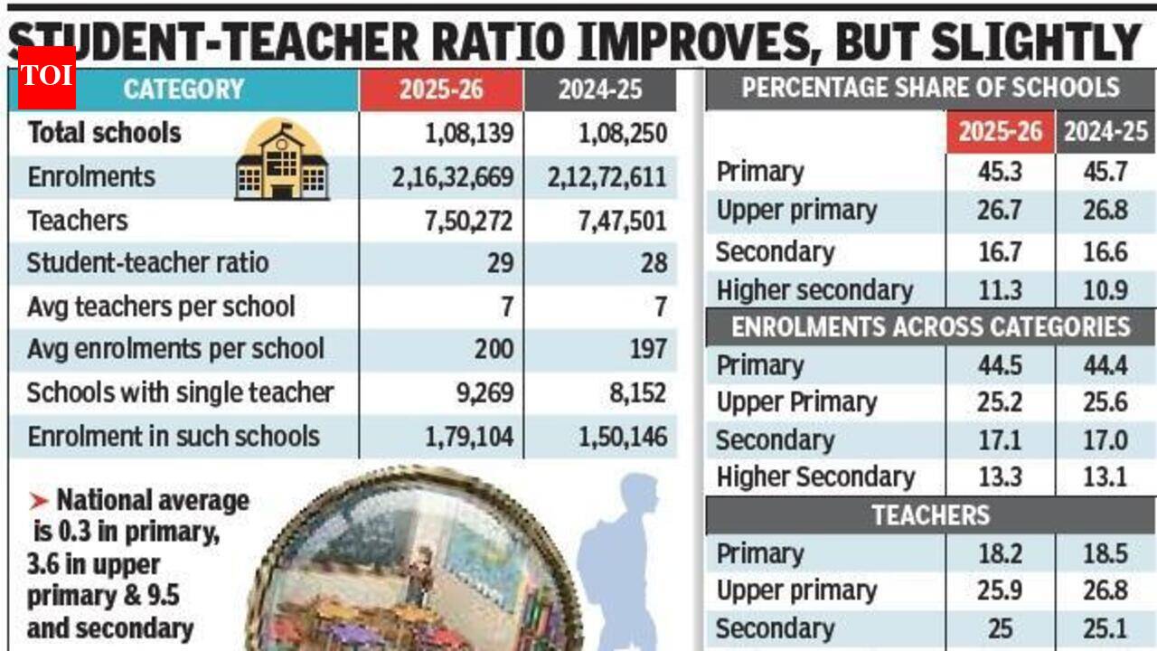 Maharashtra achieves zero dropouts up to Std VIII, but 9% dropout in secondary remains a concern