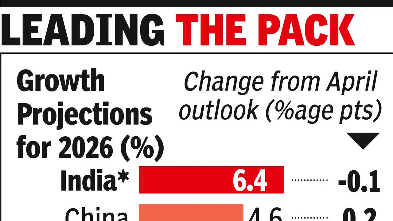 Citing high crude, IMF, ADB trim growth forecast for India