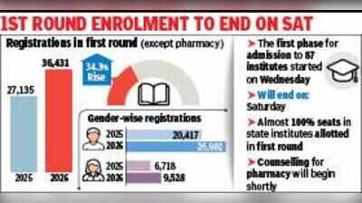 34% rise in JEE registration for 1st round of engineering, technology, architecture counselling