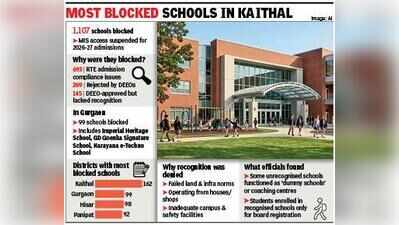 Online admissions blocked at 1k schools, 99 of them in Gurgaon