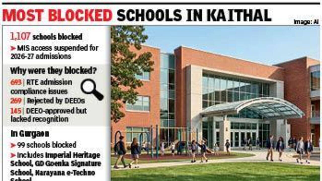 Online admissions blocked at 1k schools, 99 of them in Gurgaon