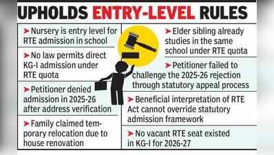HC rejects petition for directadmission to KG-I under RTE