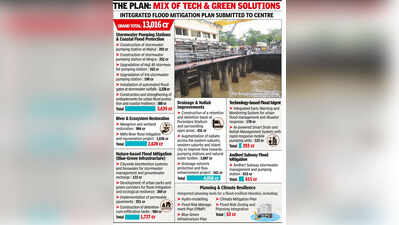 13k-cr flood plan aims to turn Mumbai into a 'sponge city'
