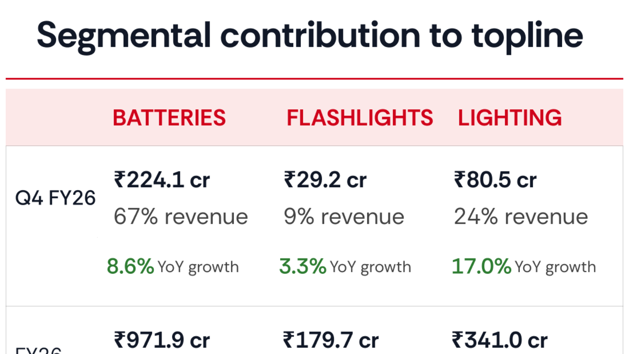 The Eveready story: From ‘Give Me Red’ to staying relevant after 120 years