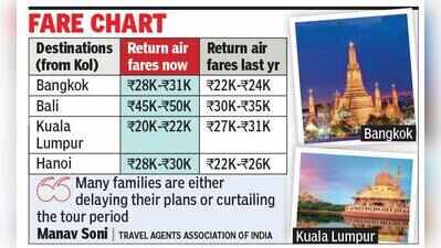 War Shadow Over Tourism As Fuel Price Hike Pushes Up Airfares