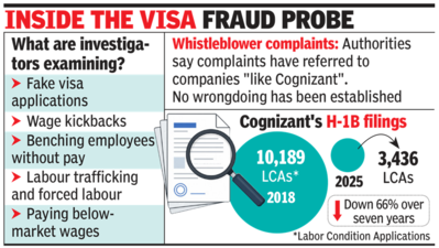 US launches H-1B, PERM visa fraud probe; Cognizant mentioned by labour watchdog