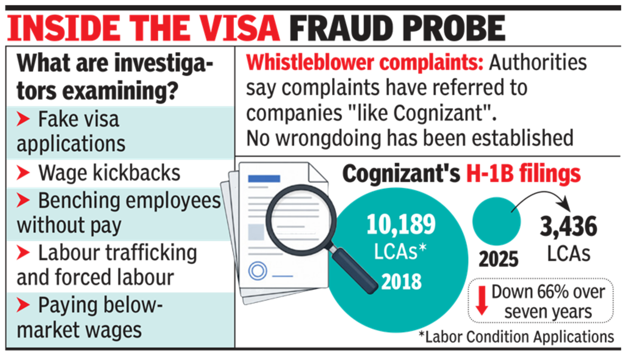US launches H-1B, PERM visa fraud probe; Cognizant mentioned by labour watchdog