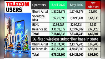 Gujarat now has more phones than people as tele-density crosses 100% after 5 years