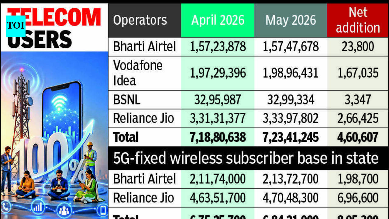 Gujarat now has more phones than people as tele-density crosses 100�ter 5 years