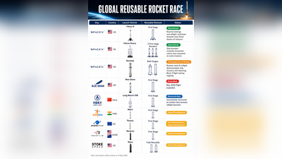 China leaps ahead with reusable rocket booster, India’s NGLV years away