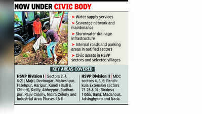 Panchkula MC to take over civic services in HSVP sectors from today