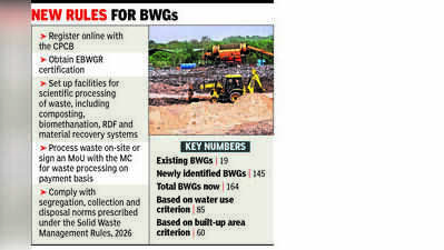 Bulk waste generators in Chandigarh jump from 19 to 164 under new waste rules